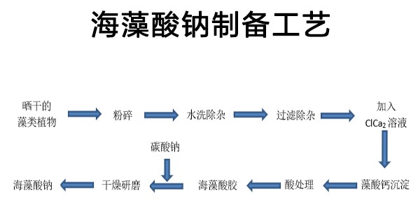 海藻酸钠工艺流程