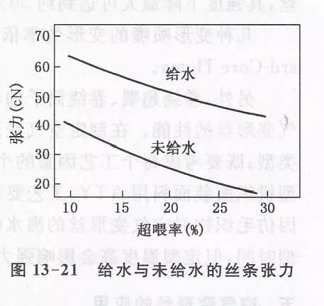 给湿量